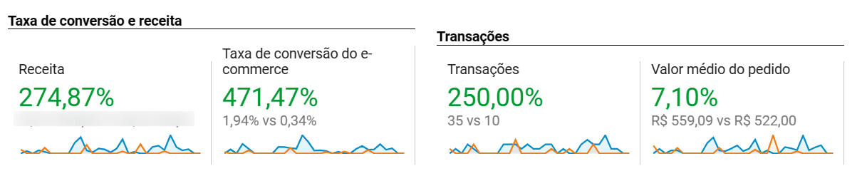 Gráfico de evolução de conversão e receita